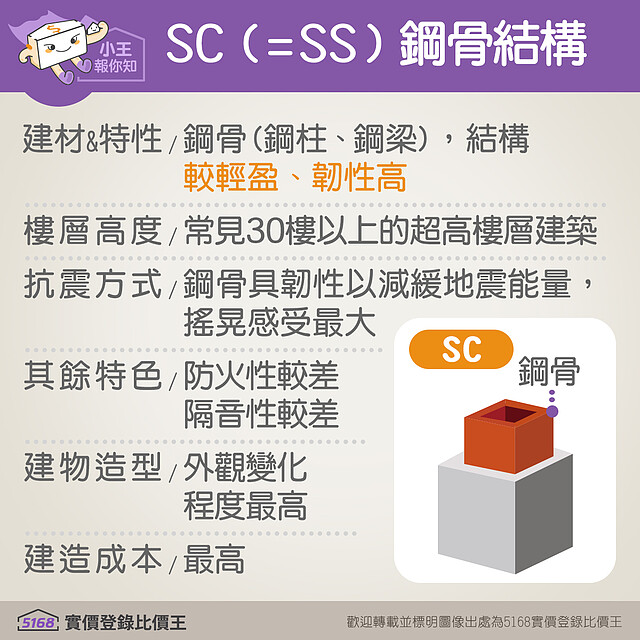 鋼骨結構建築特點|5168實價登錄比價王